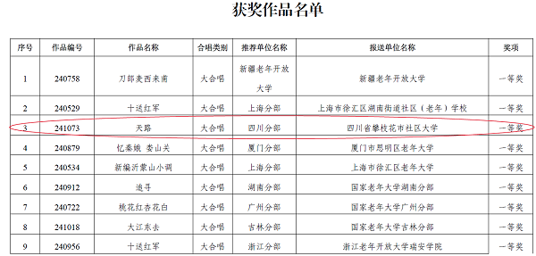 攀枝花市社区大学合唱团获全国老年教育合唱类教学成果展一等奖